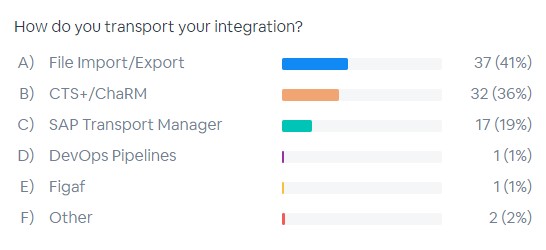 Screenshot of the result of a survey question about how people transport their integration. 