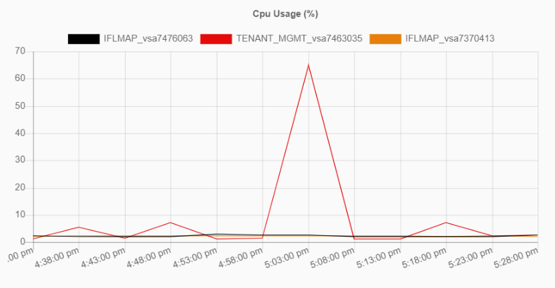 cpu usage chart