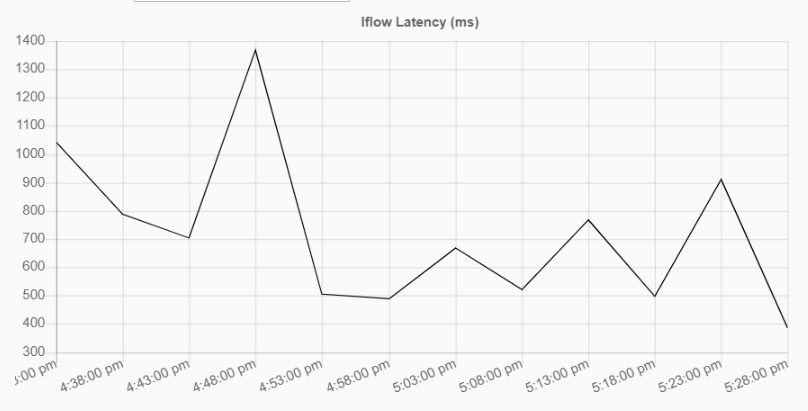 iflow latency chart