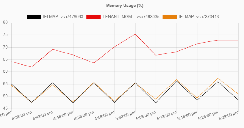 memory usage chart