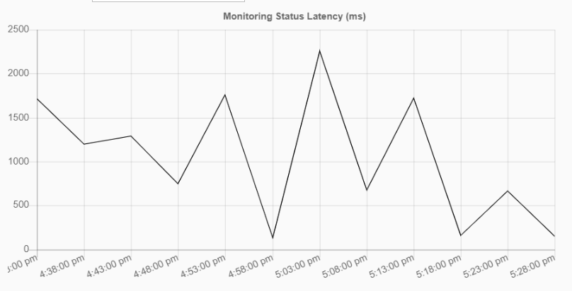 monitoring status latency chart