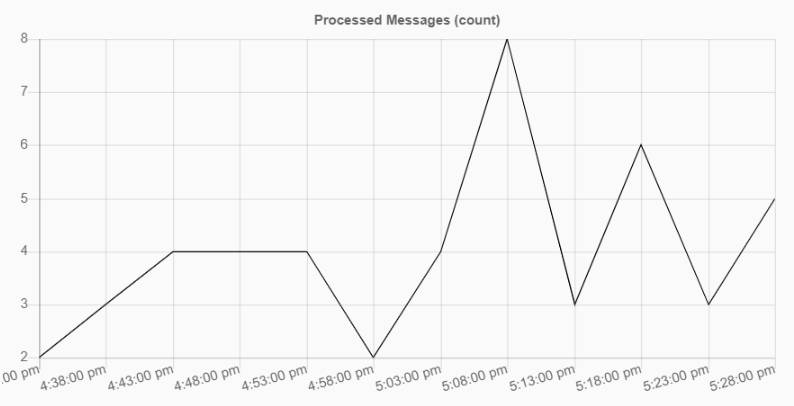 processed messages chart