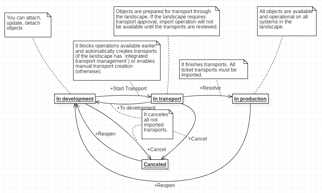 development ticket diagram