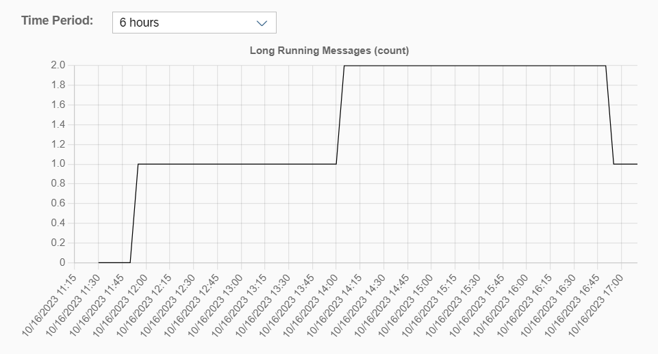 long running messages chart