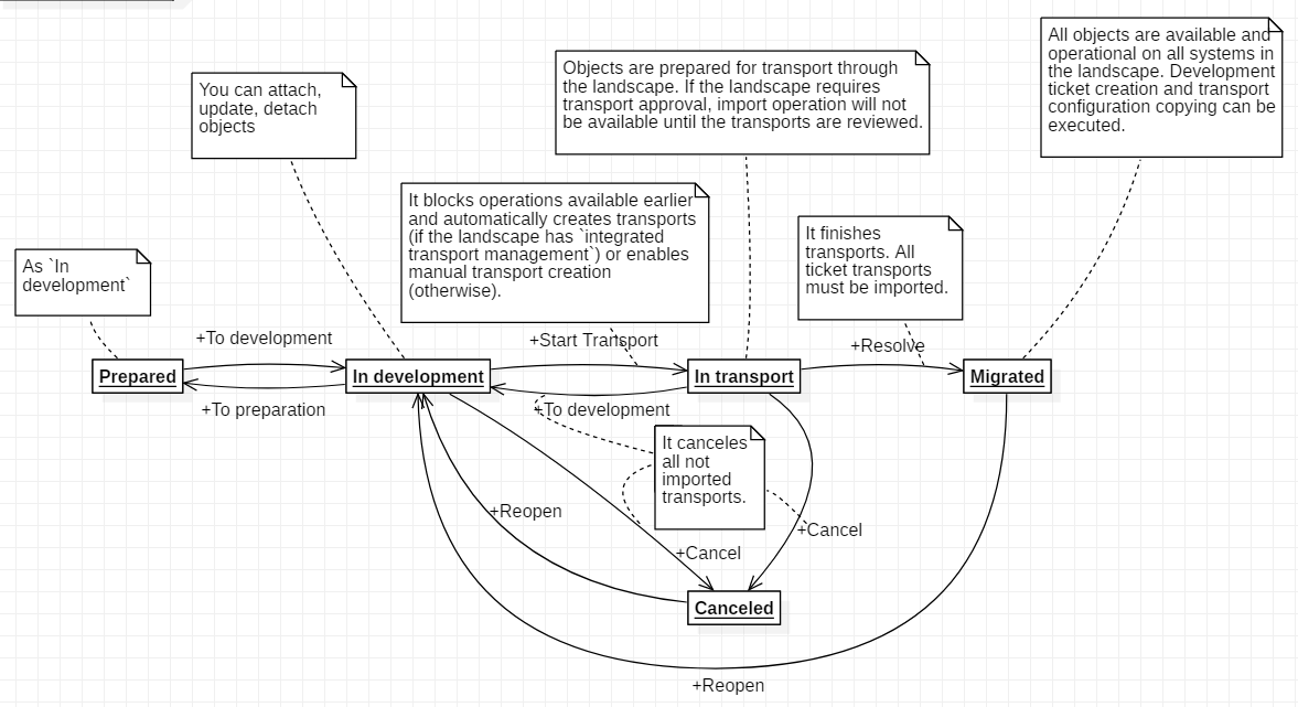 migration ticket diagram