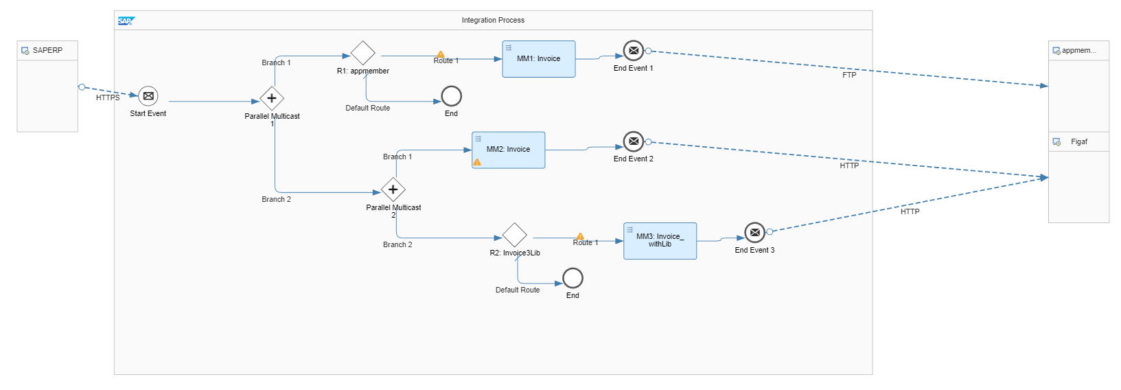 migrated iflow example