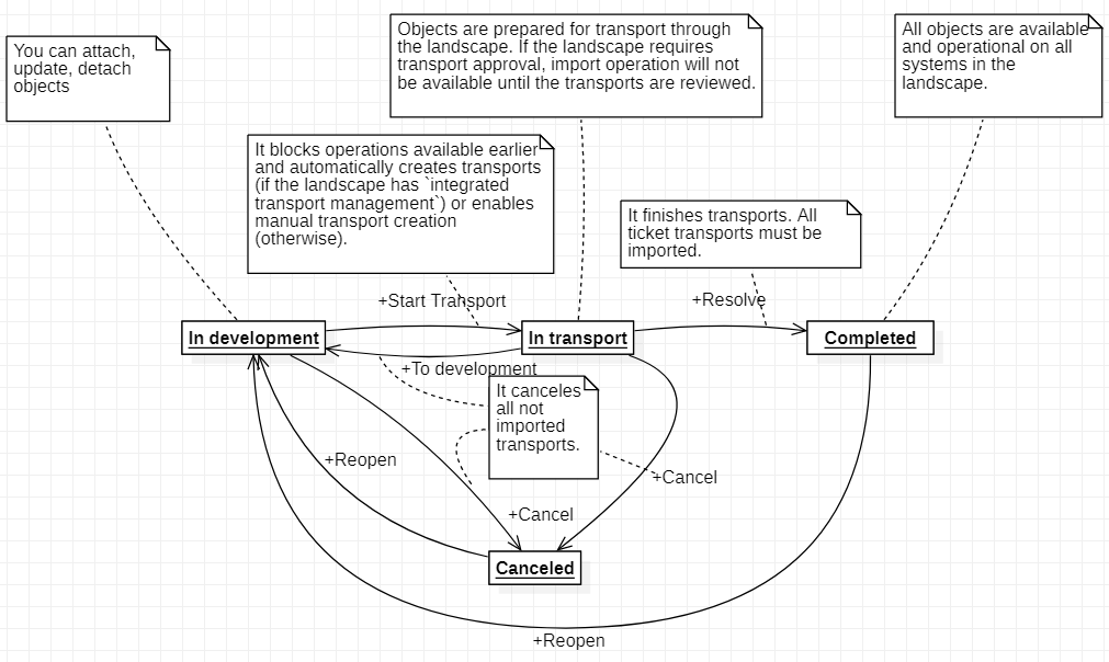 development ticket diagram