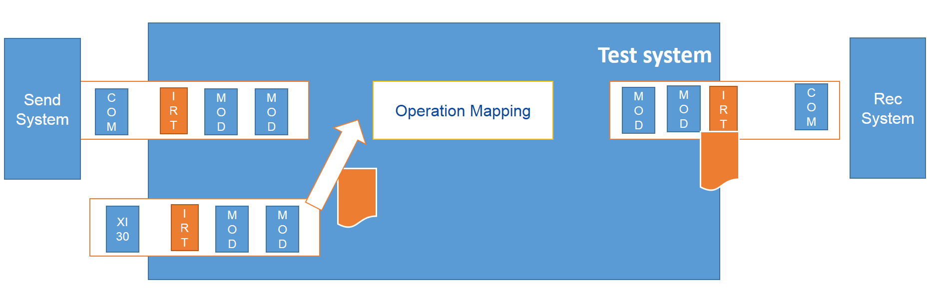 testing flow diagram