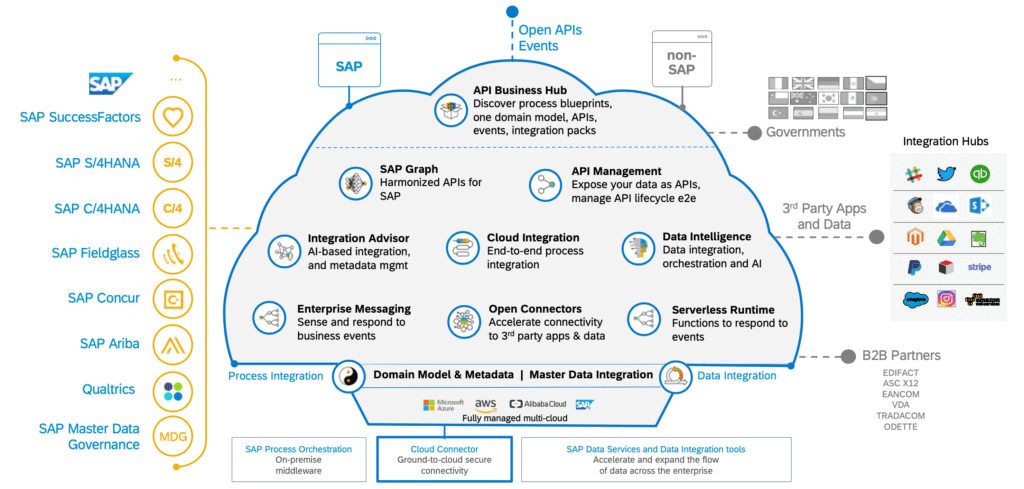 Overview of SAP Integration Suite