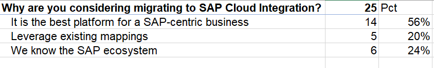 Poll results of the question, "Why are you considering migrating to SAP Cloud Integration?"